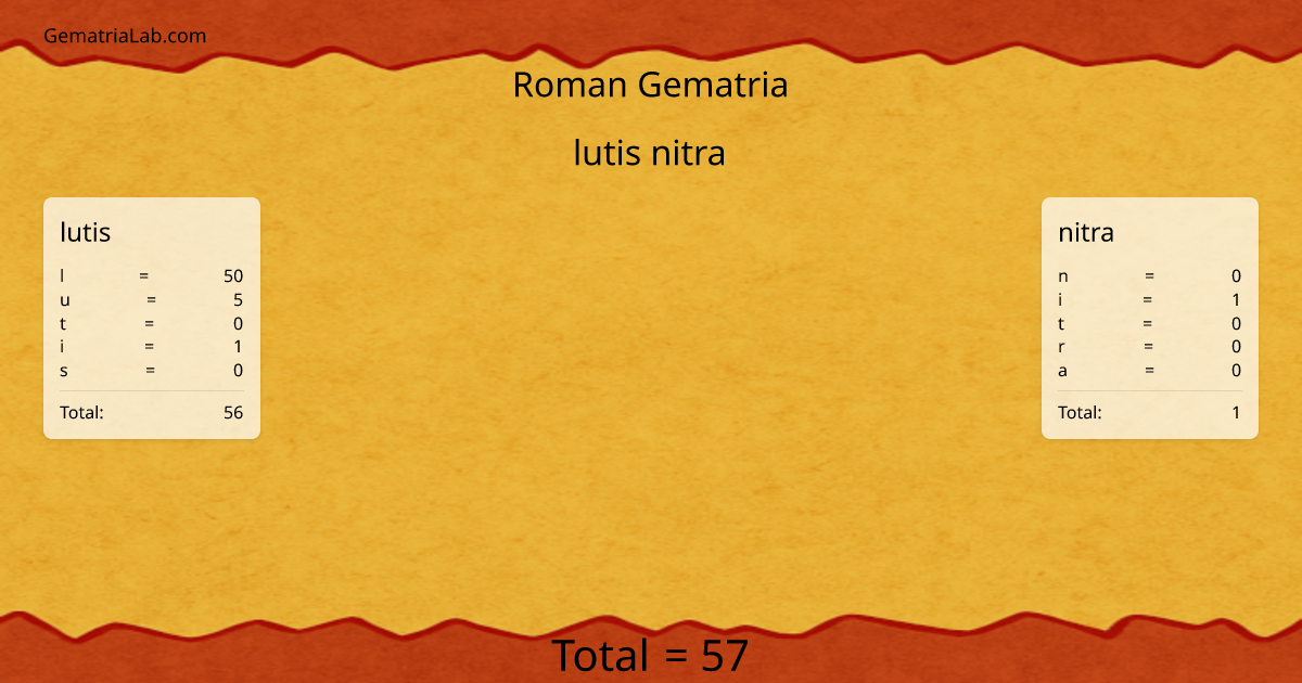 lutis nitra in roman Gematria
